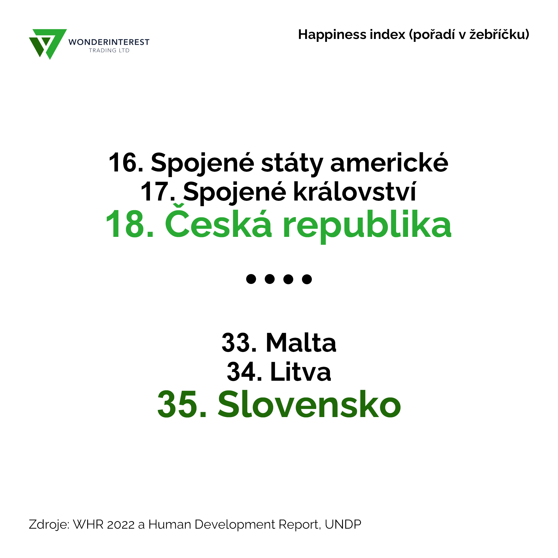 Happiness index (pořadí v žebříčku)